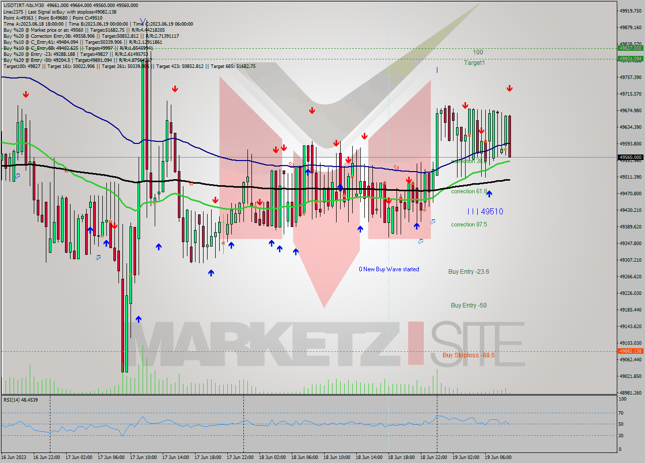 USDTIRT-Nbi M30 Signal