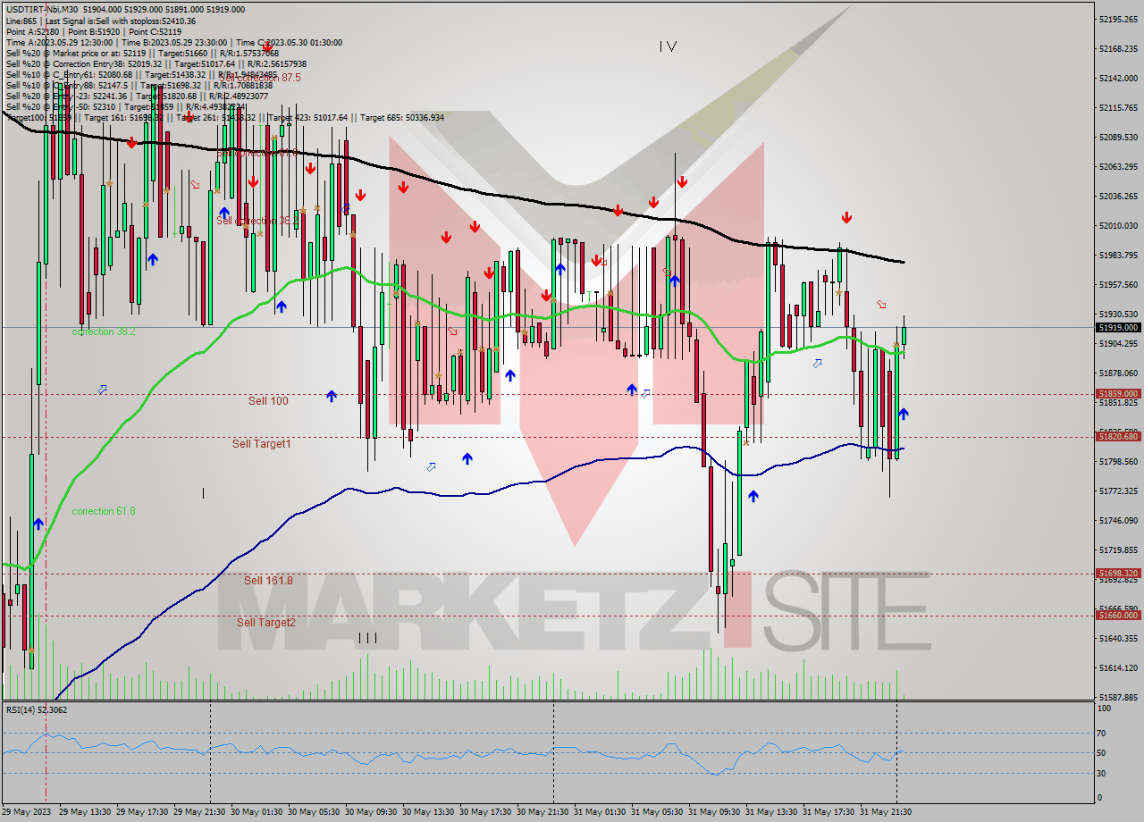 USDTIRT-Nbi M30 Signal