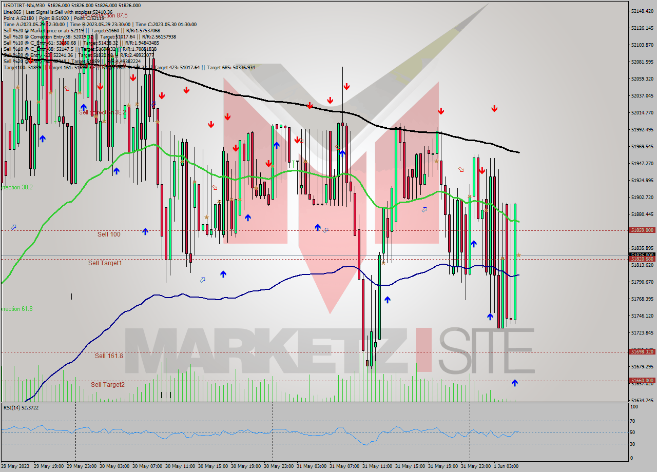 USDTIRT-Nbi M30 Signal