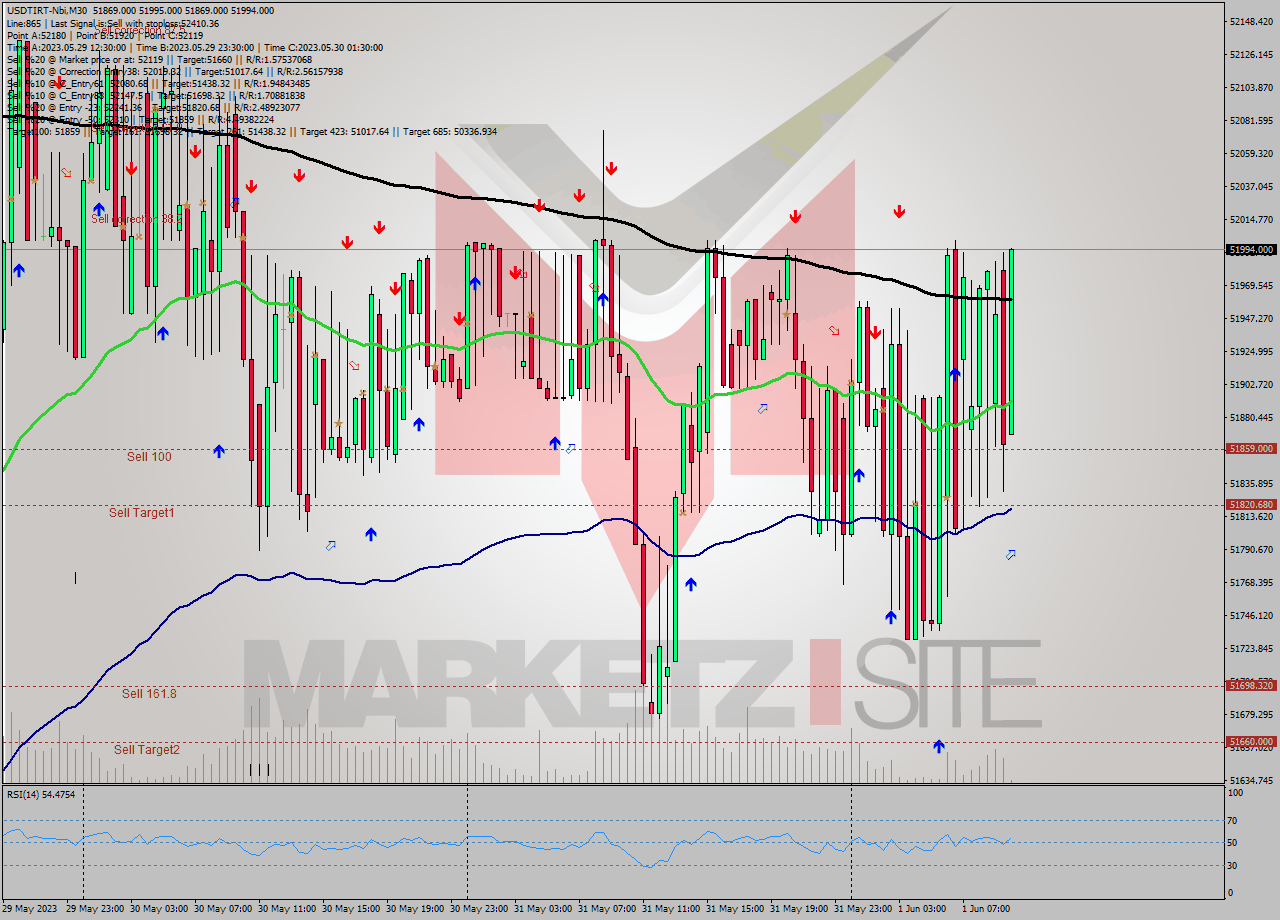 USDTIRT-Nbi M30 Signal