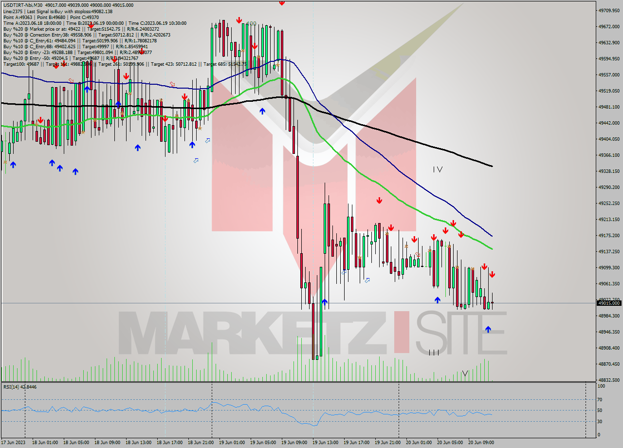 USDTIRT-Nbi M30 Signal