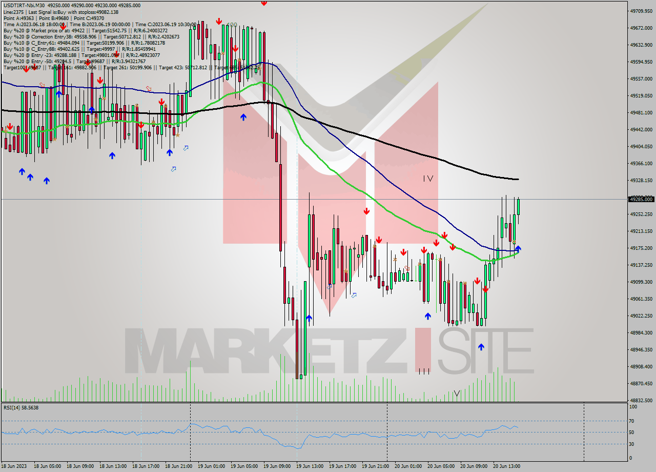 USDTIRT-Nbi M30 Signal