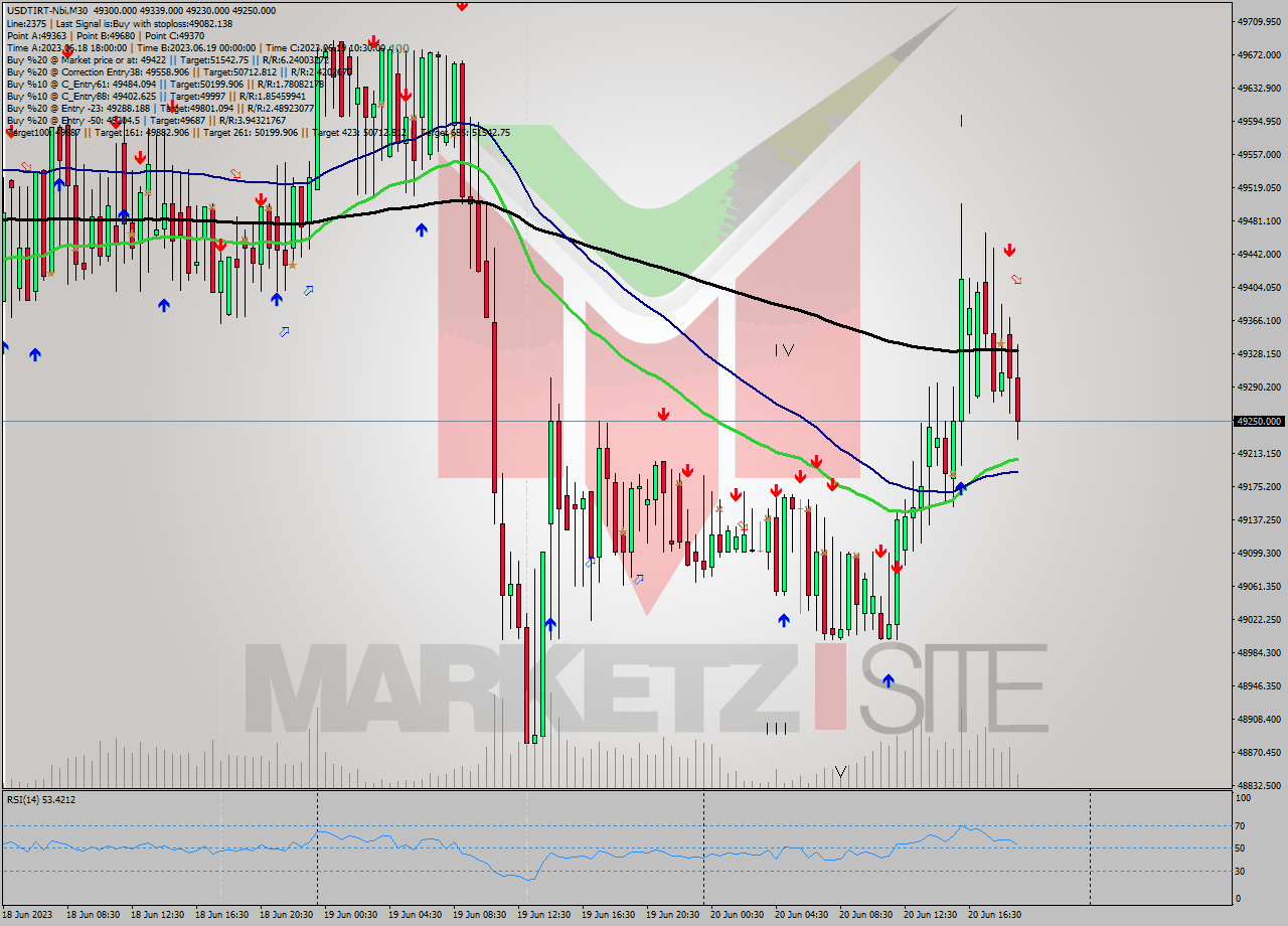 USDTIRT-Nbi M30 Analysis USDTIRT-Nbi M30 Signal