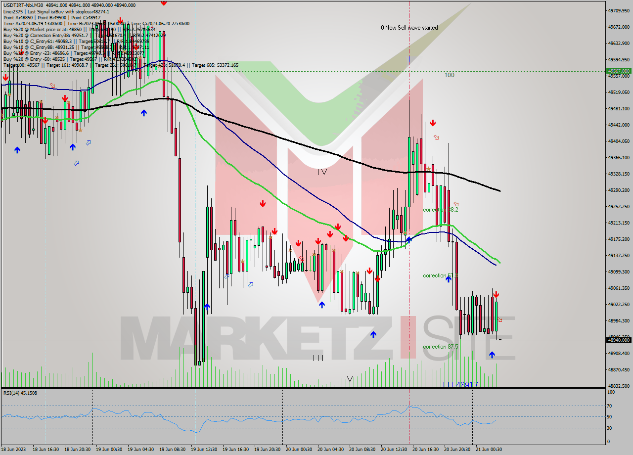 USDTIRT-Nbi M30 Signal