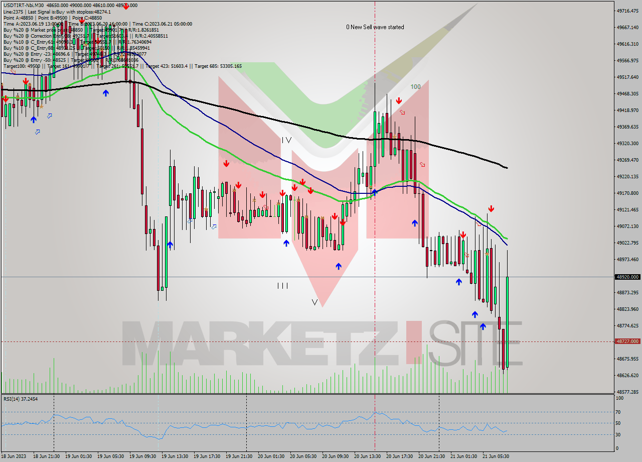 USDTIRT-Nbi M30 Signal