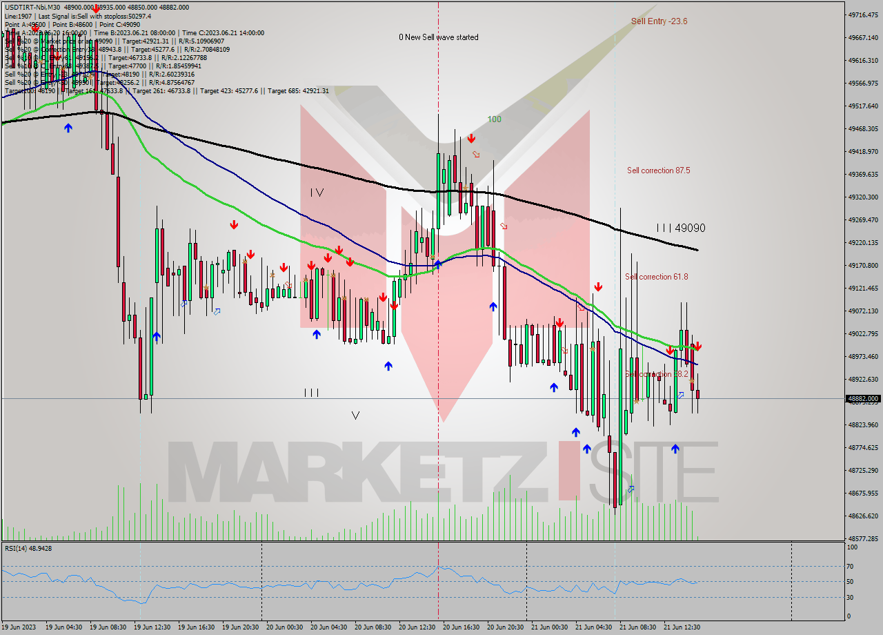 USDTIRT-Nbi M30 Signal
