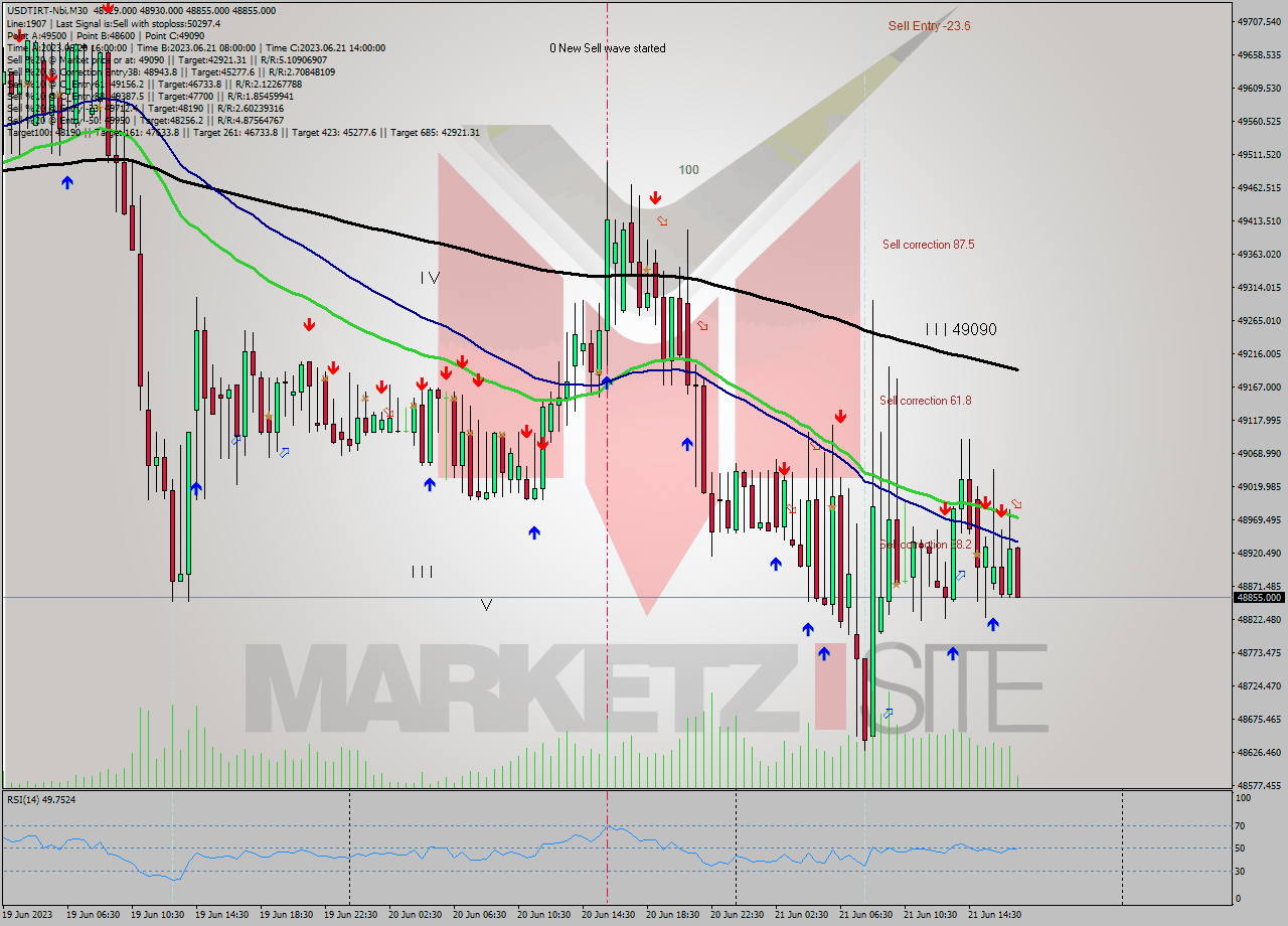 USDTIRT-Nbi M30 Analysis USDTIRT-Nbi M30 Signal