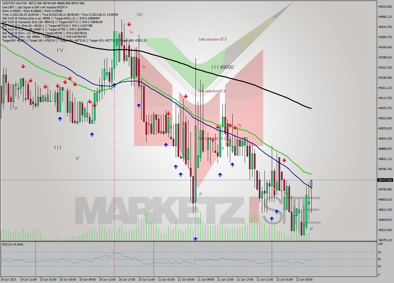 USDTIRT-Nbi M30 Signal