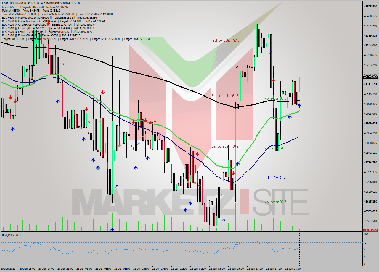 USDTIRT-Nbi M30 Signal