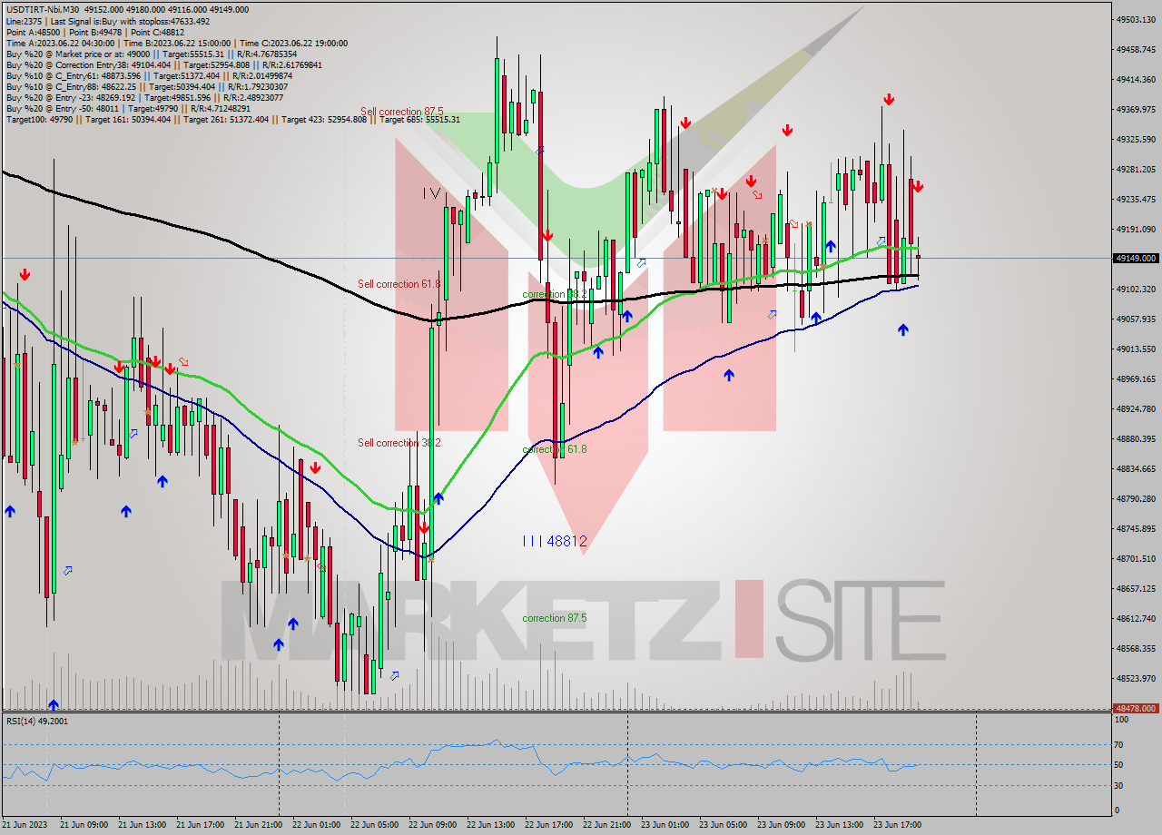 USDTIRT-Nbi M30 Signal