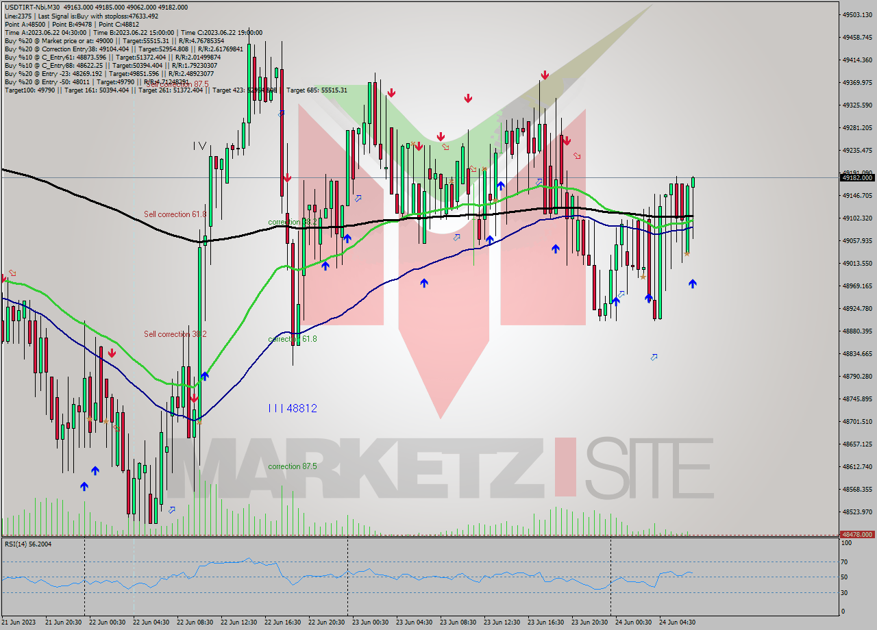 USDTIRT-Nbi M30 Signal