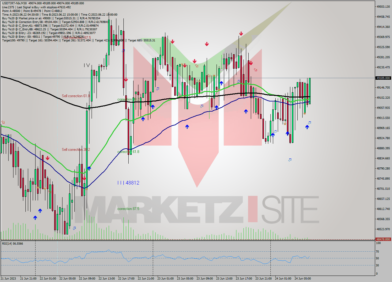 USDTIRT-Nbi M30 Signal