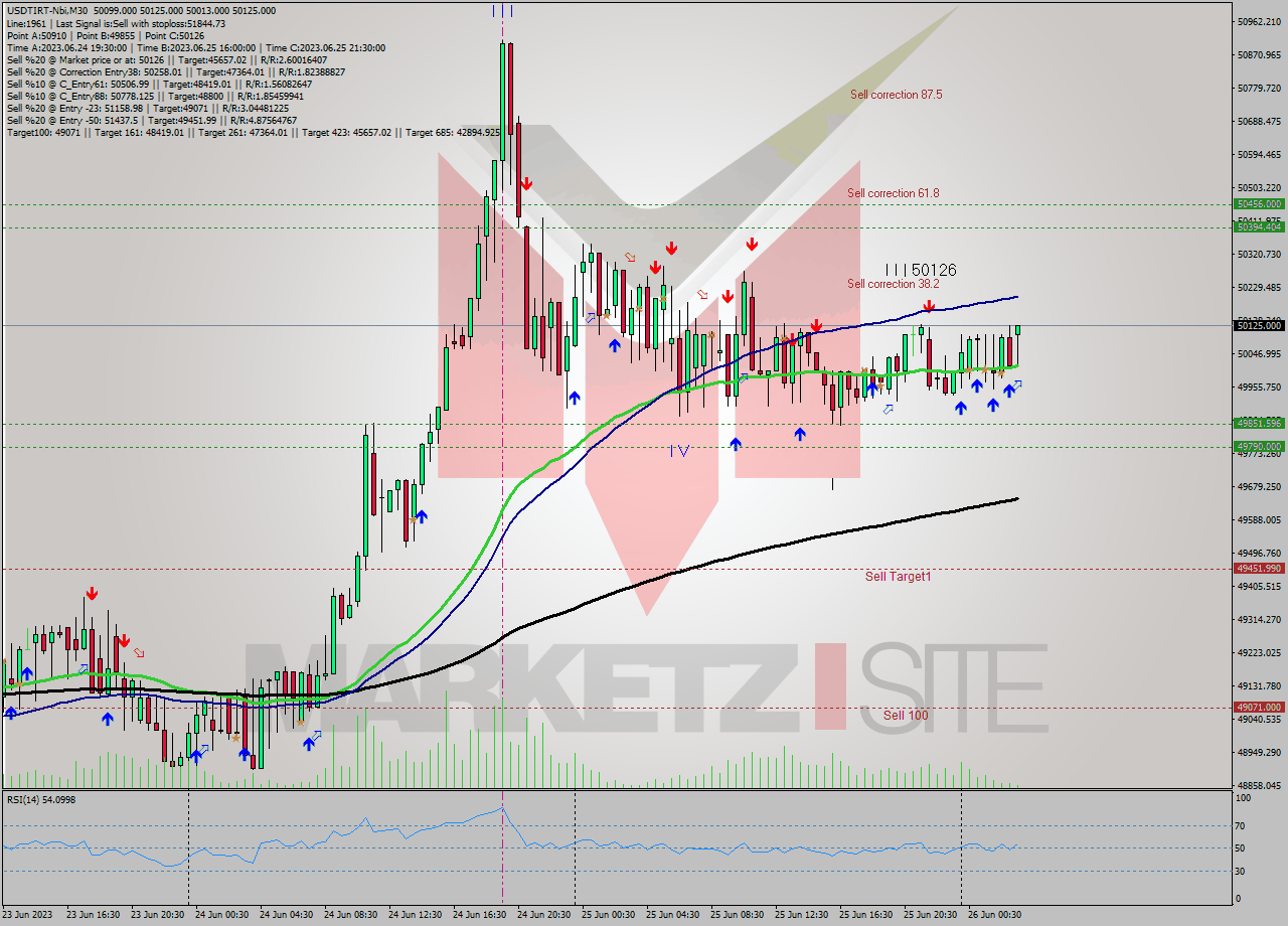 USDTIRT-Nbi M30 Signal