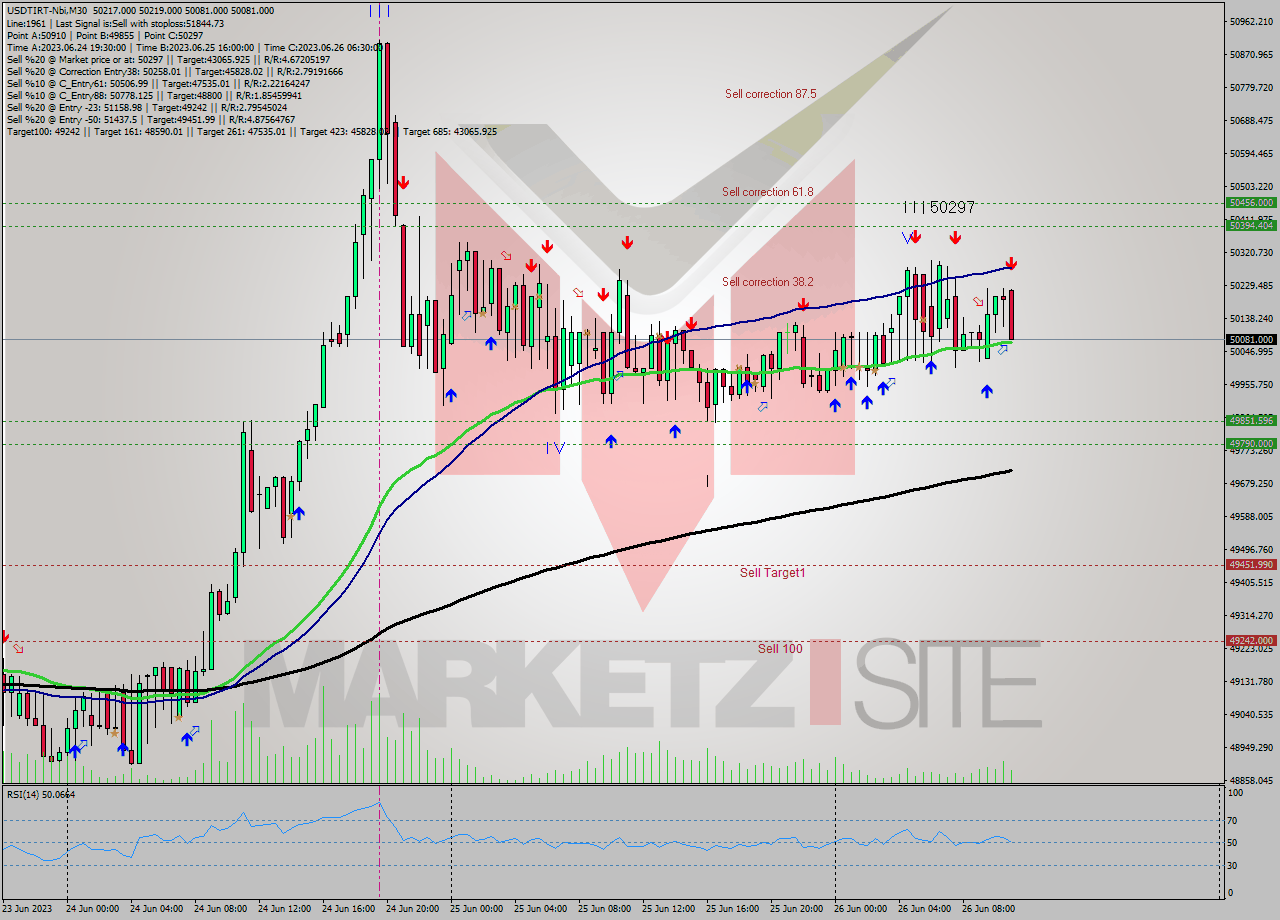 USDTIRT-Nbi M30 Signal