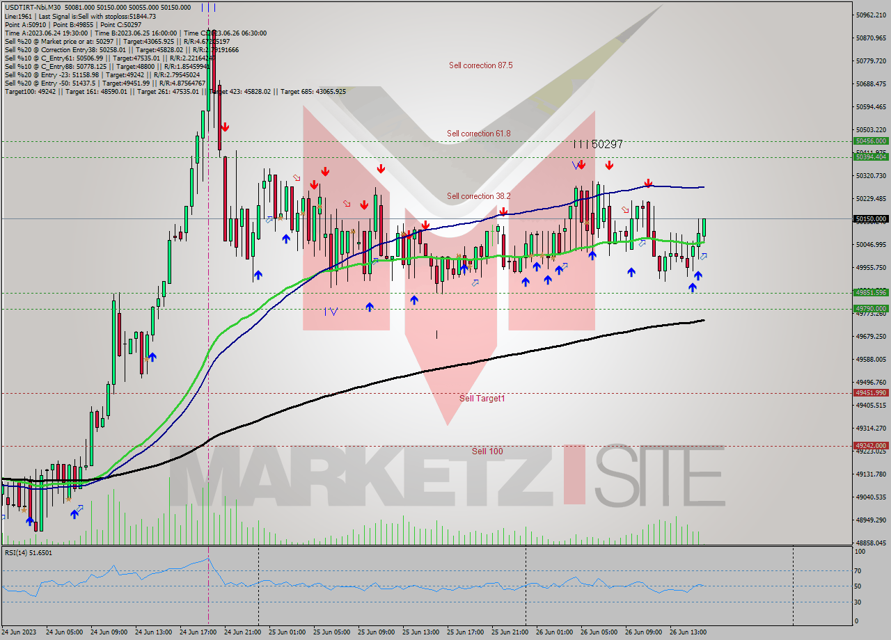 USDTIRT-Nbi M30 Signal