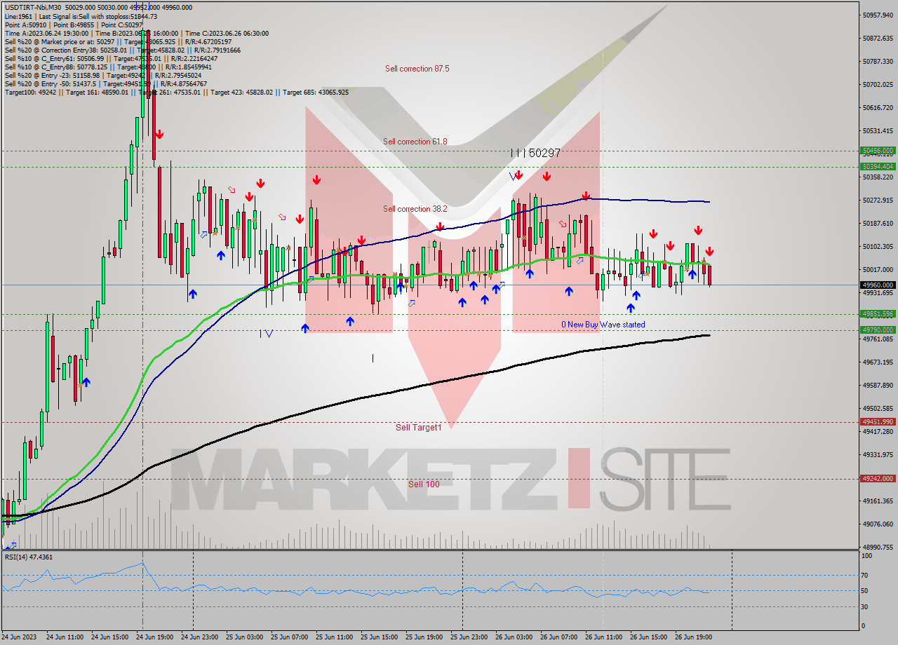 USDTIRT-Nbi M30 Signal