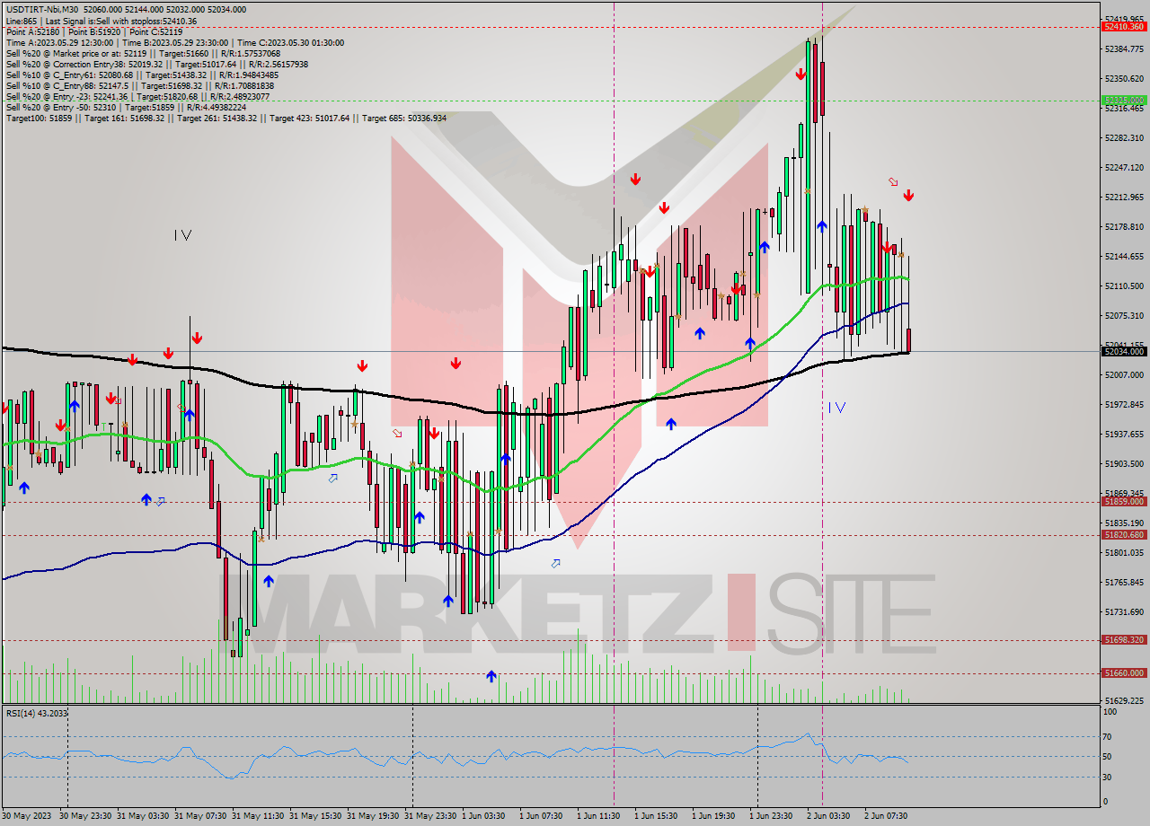 USDTIRT-Nbi M30 Signal