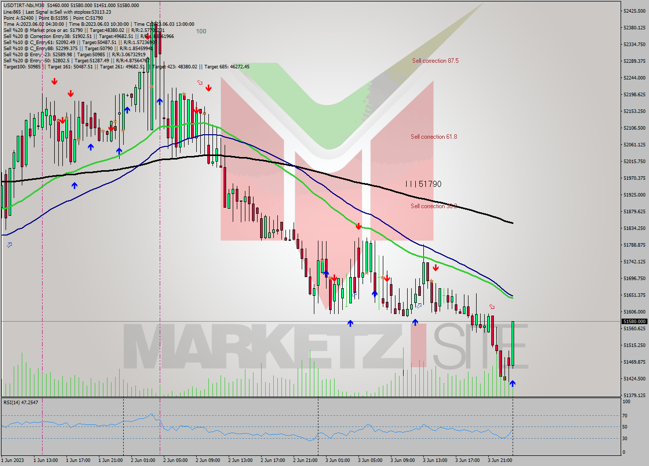 USDTIRT-Nbi M30 Signal