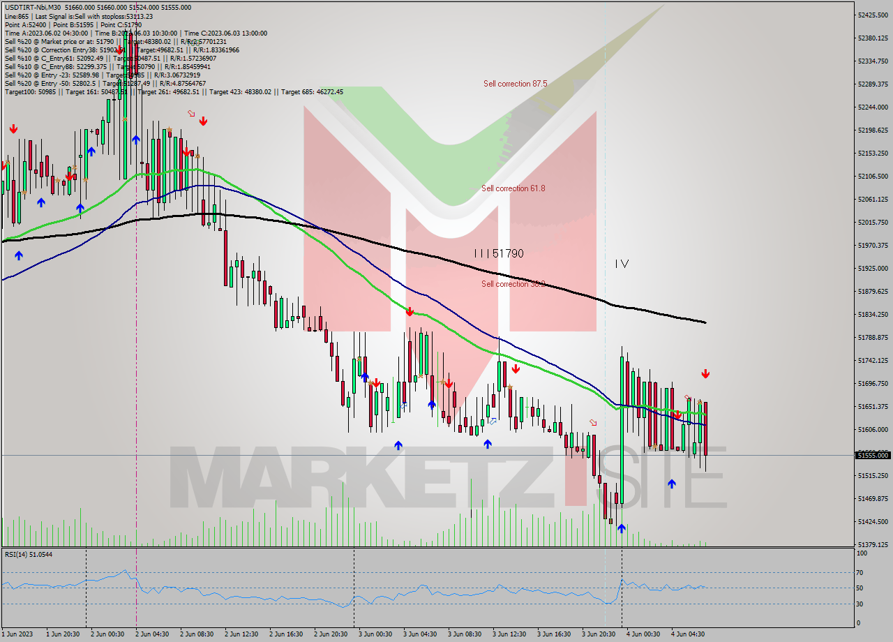 USDTIRT-Nbi M30 Signal