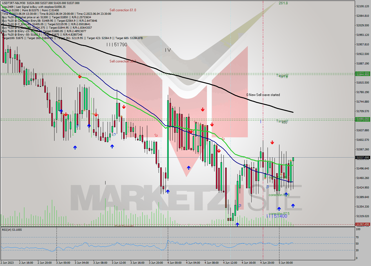 USDTIRT-Nbi M30 Signal