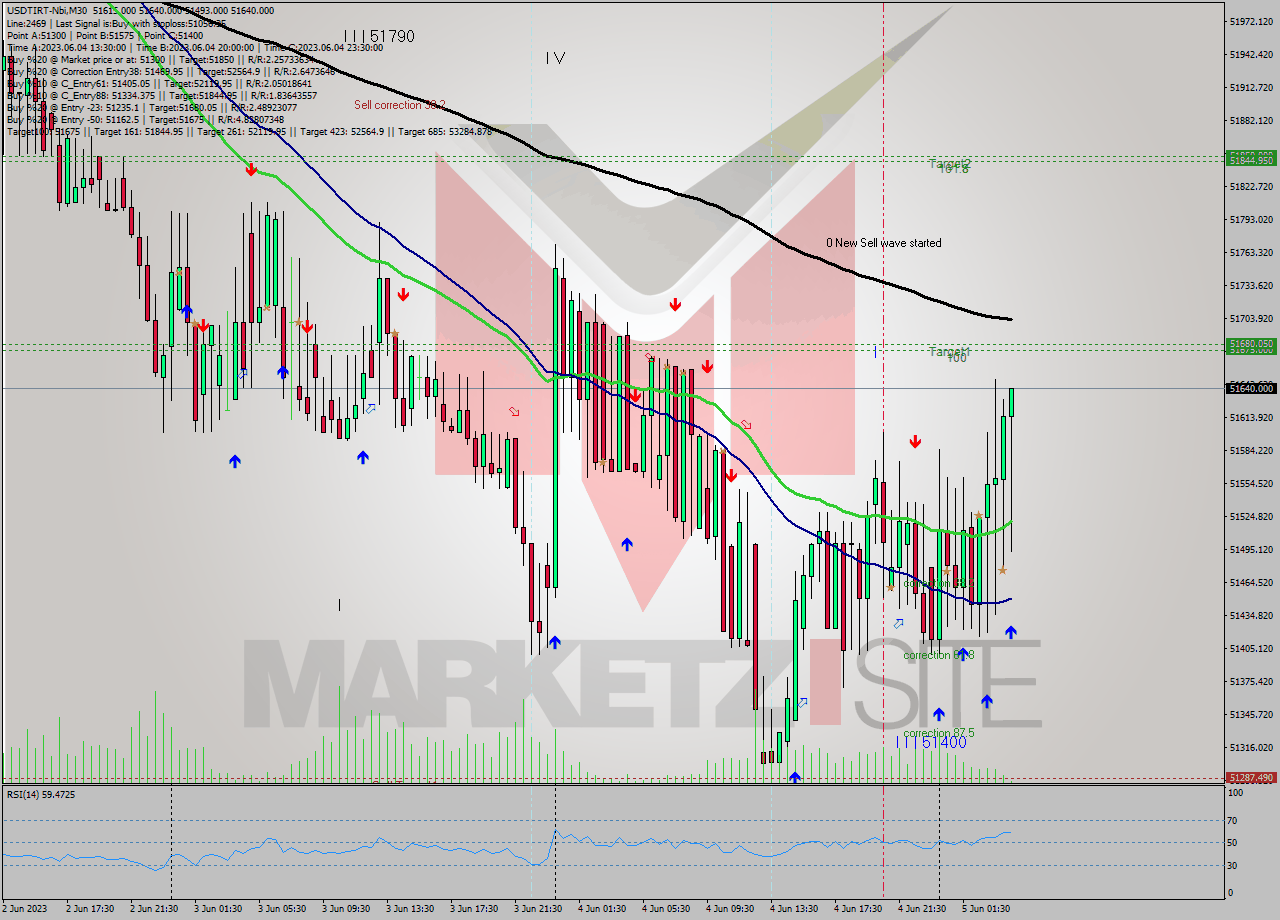 USDTIRT-Nbi M30 Signal