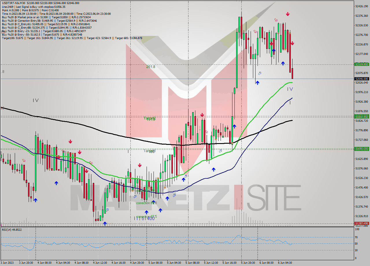 USDTIRT-Nbi M30 Signal