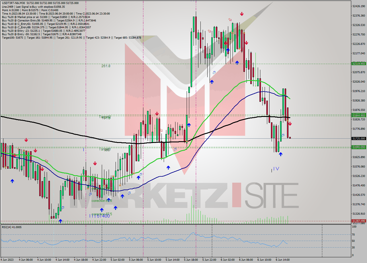 USDTIRT-Nbi M30 Signal