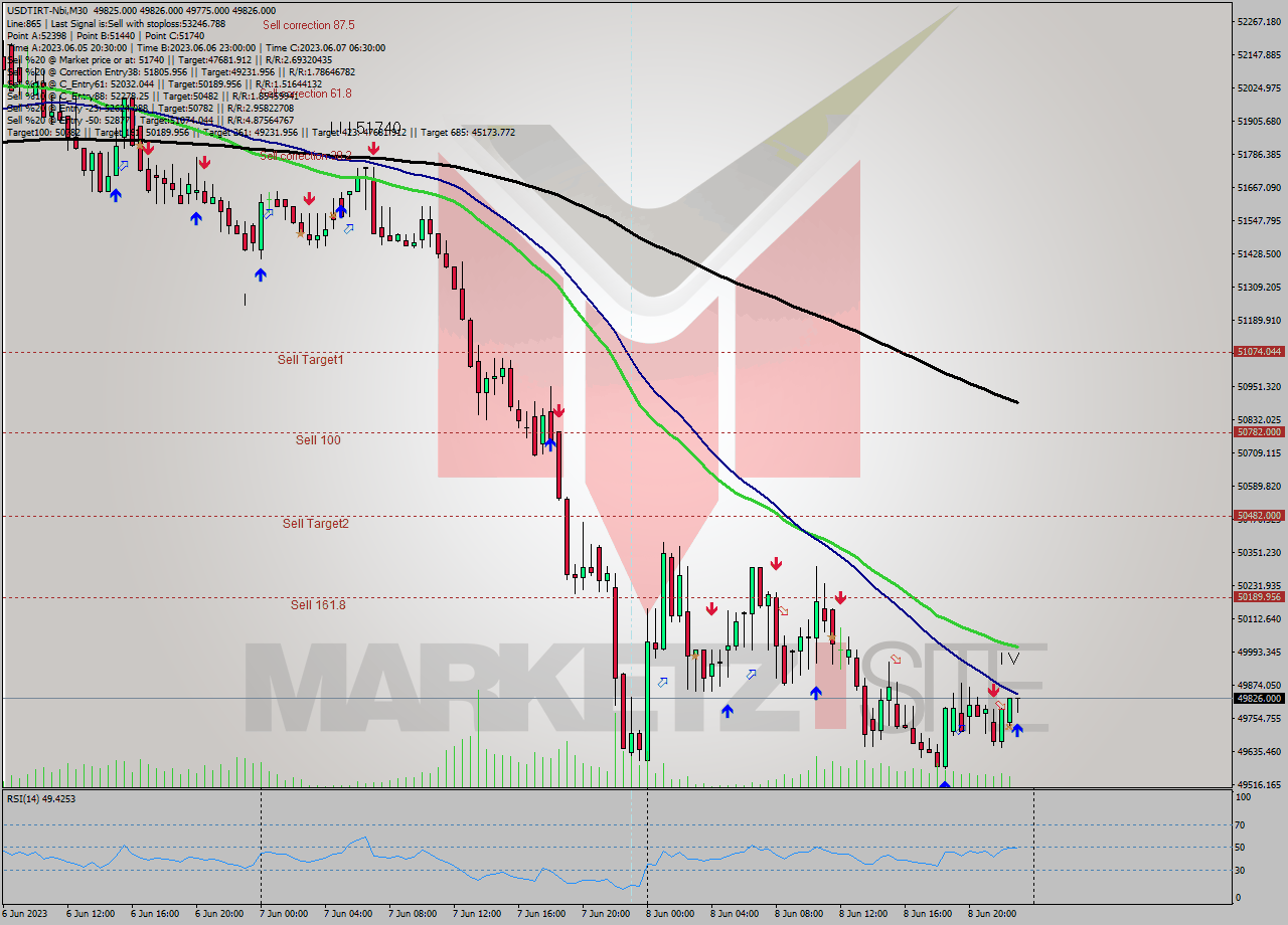 USDTIRT-Nbi M30 Signal