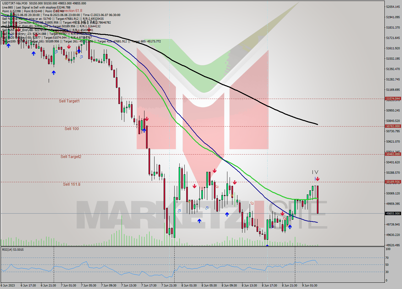 USDTIRT-Nbi M30 Signal