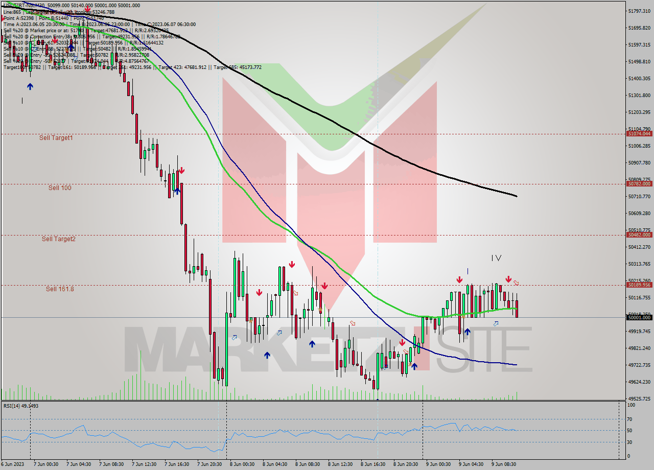 USDTIRT-Nbi M30 Signal