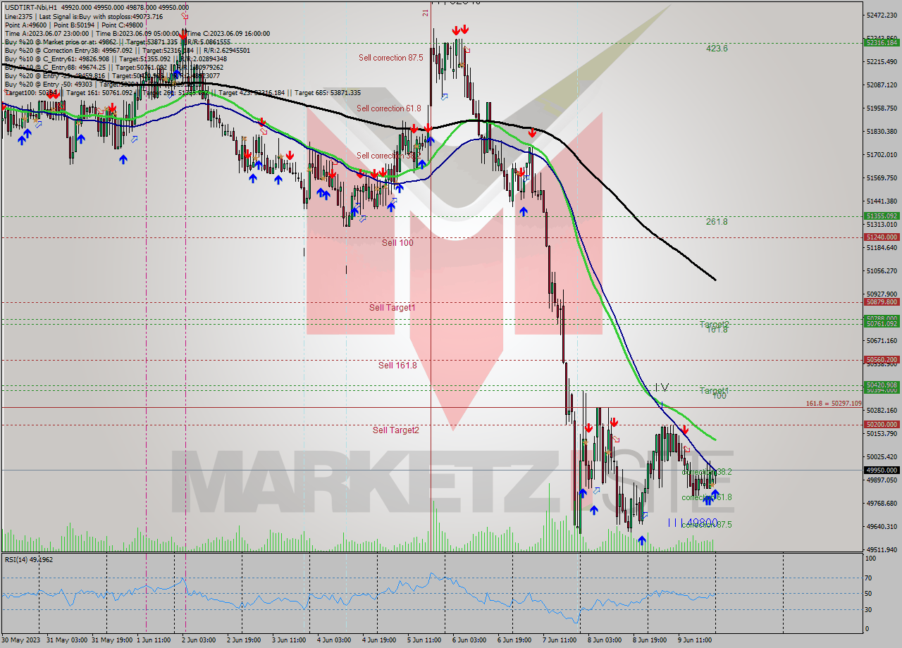 USDTIRT-Nbi H1 Signal