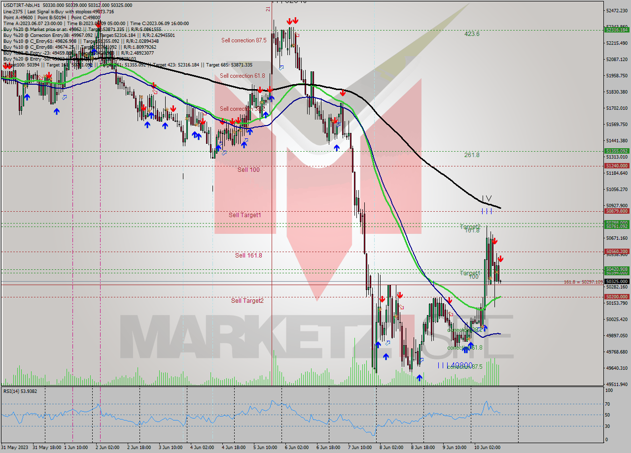 USDTIRT-Nbi H1 Analysis USDTIRT-Nbi H1 Signal