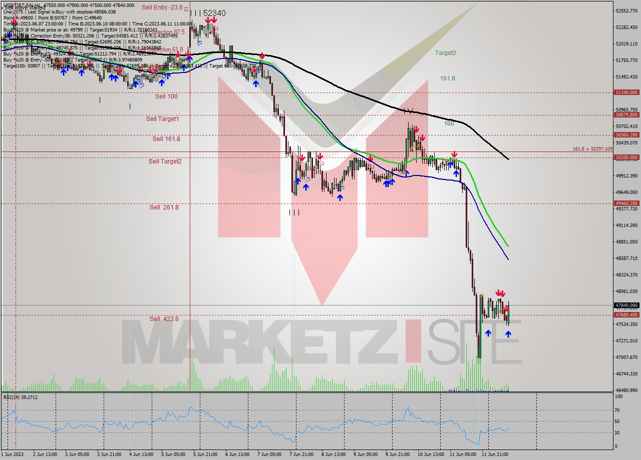 USDTIRT-Nbi H1 Signal