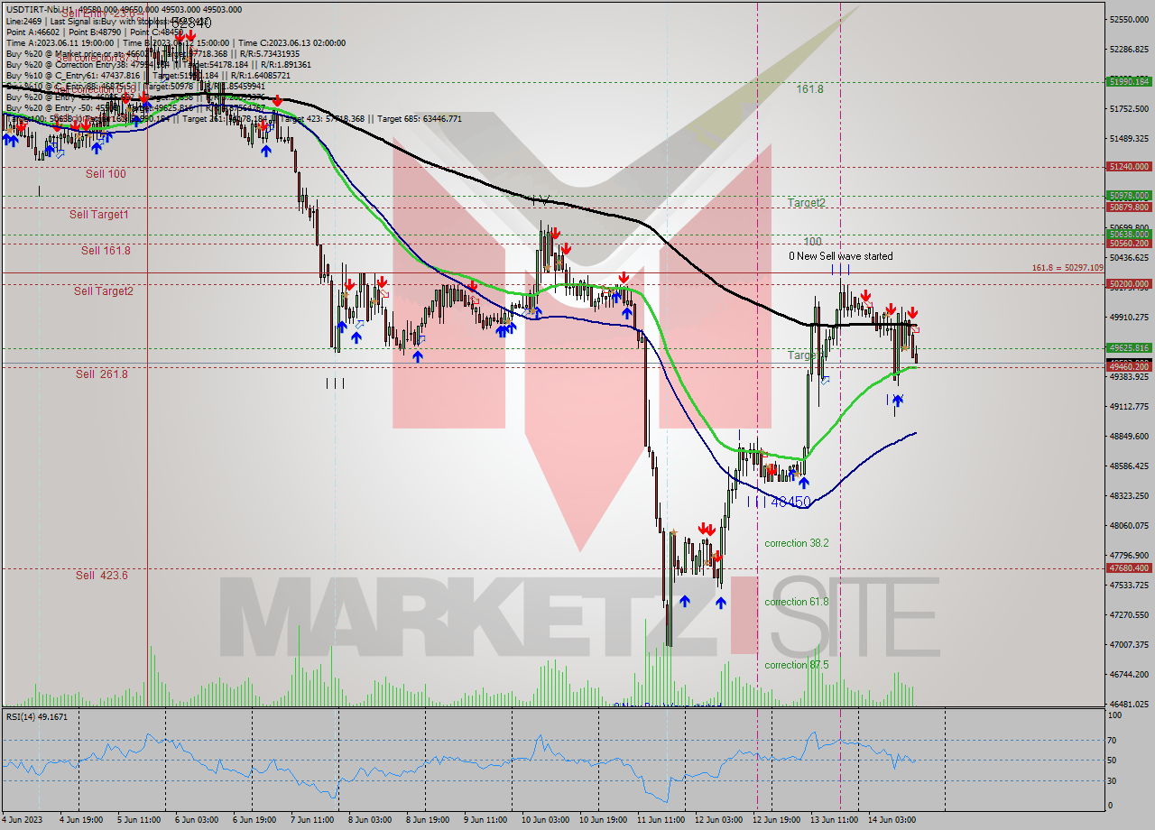 USDTIRT-Nbi H1 Signal