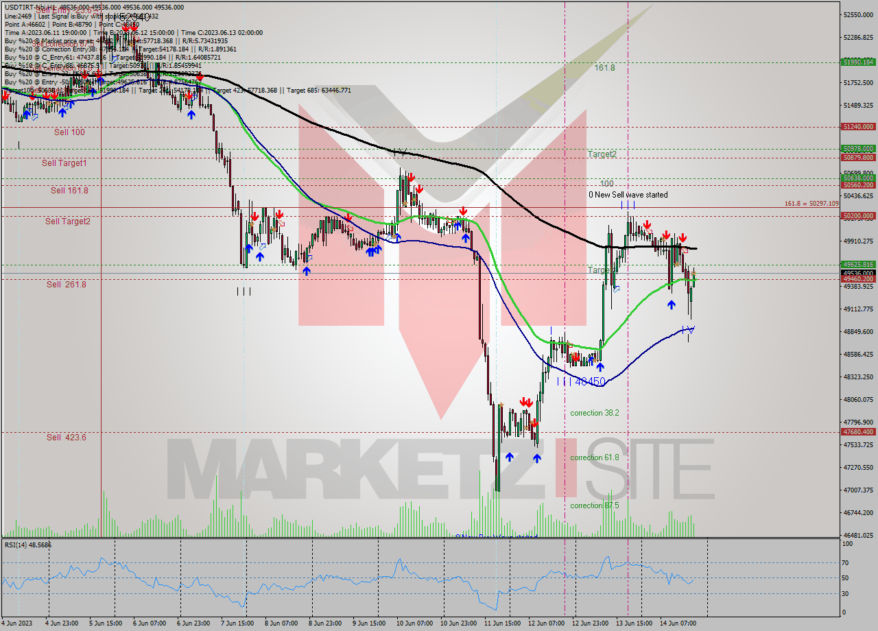 USDTIRT-Nbi H1 Signal