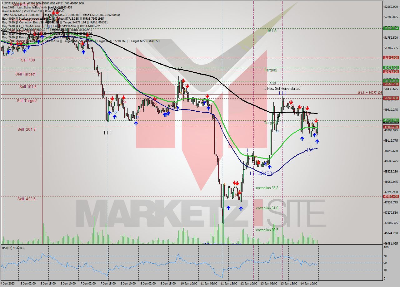 USDTIRT-Nbi H1 Signal