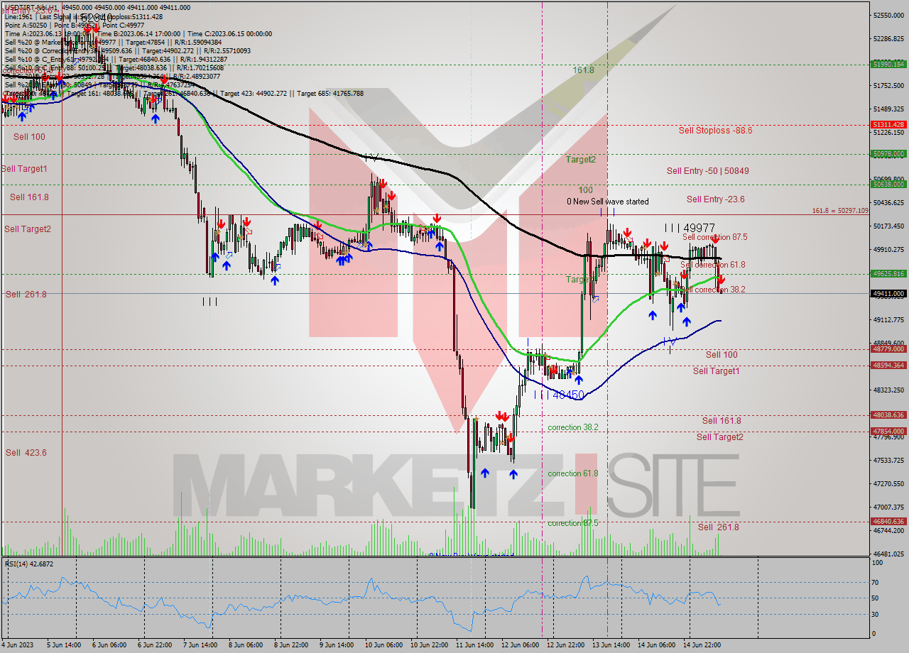 USDTIRT-Nbi H1 Signal