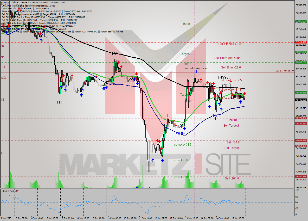 USDTIRT-Nbi H1 Signal
