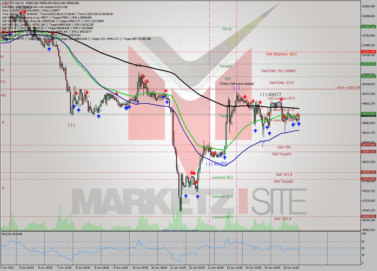 USDTIRT-Nbi H1 Signal