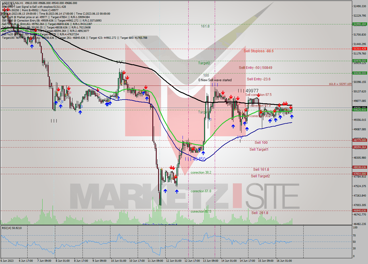 USDTIRT-Nbi H1 Signal