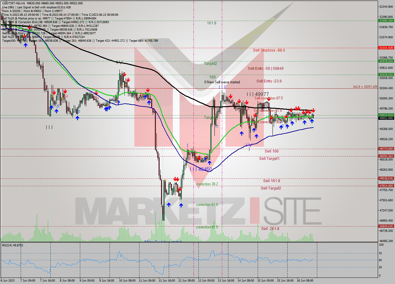 USDTIRT-Nbi H1 Analysis USDTIRT-Nbi H1 Signal