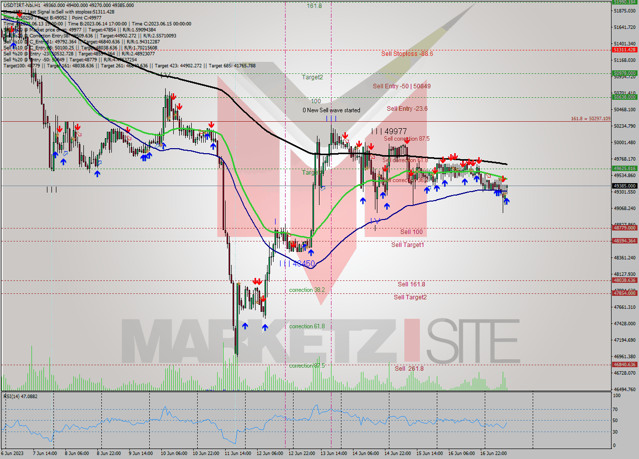 USDTIRT-Nbi H1 Analysis USDTIRT-Nbi H1 Signal