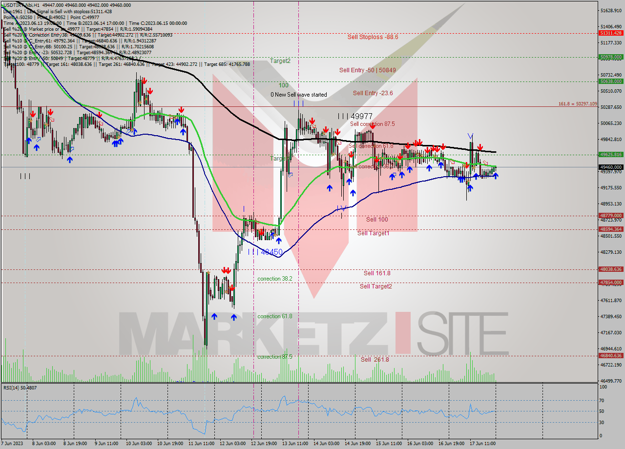 USDTIRT-Nbi H1 Signal