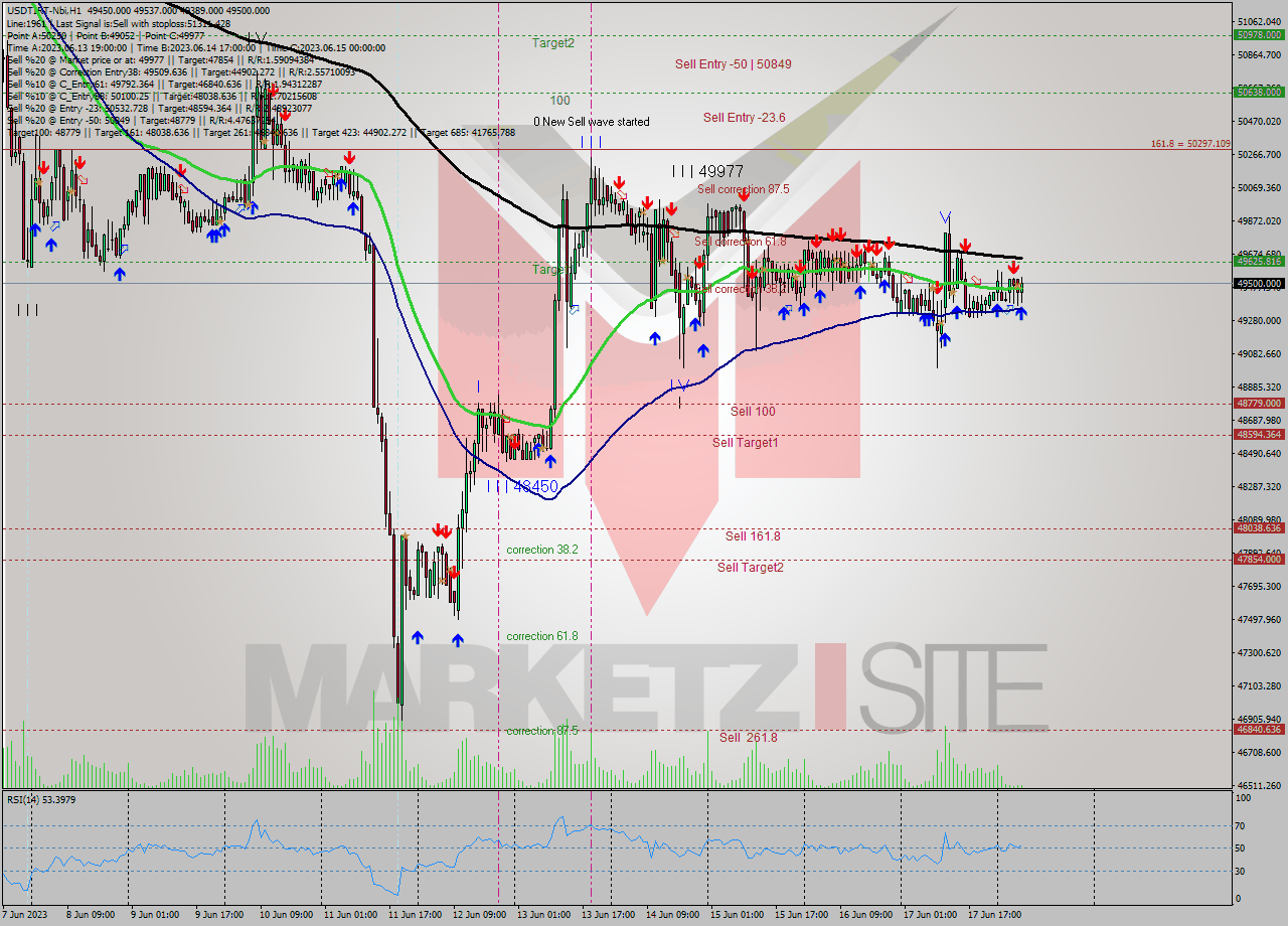 USDTIRT-Nbi H1 Signal