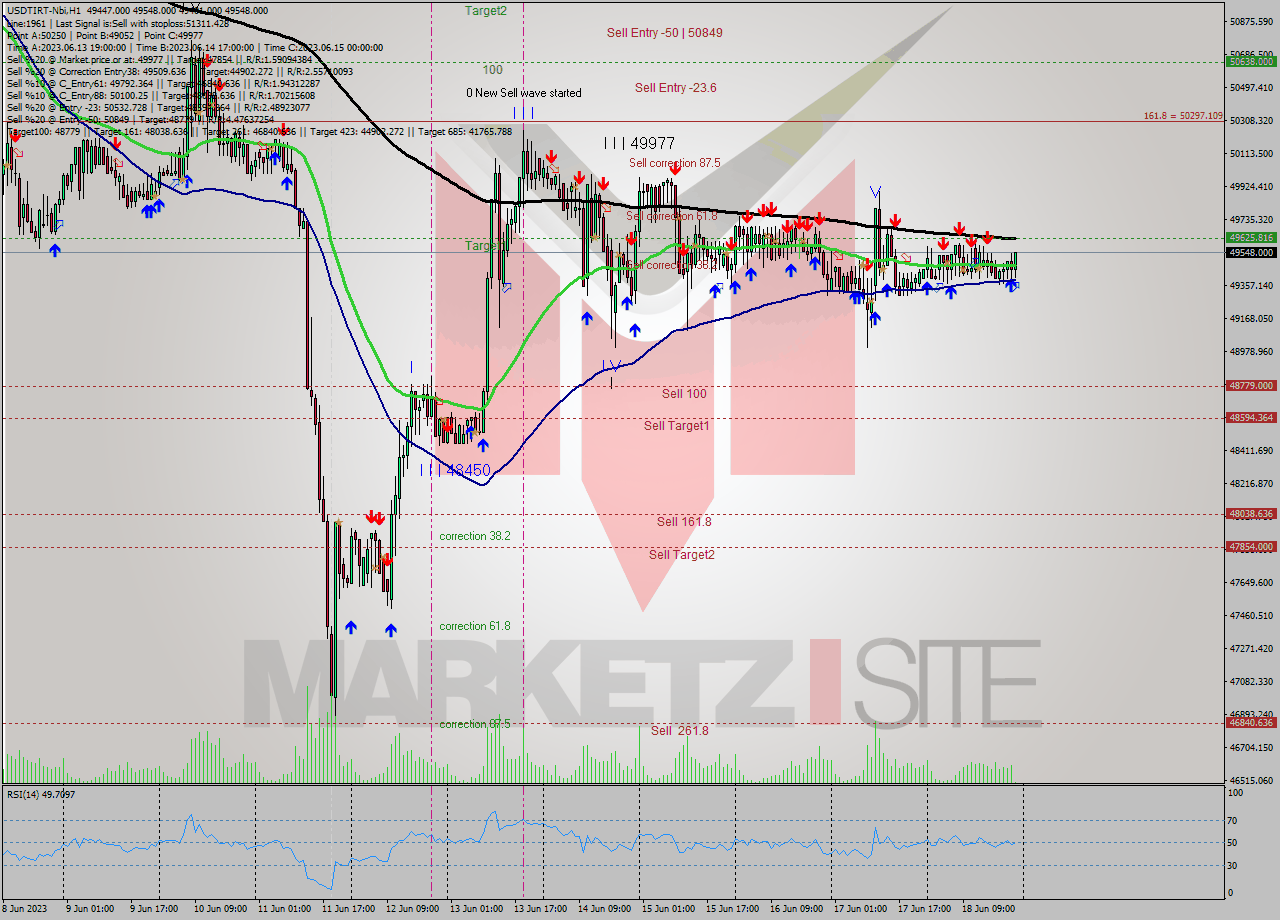 USDTIRT-Nbi H1 Signal