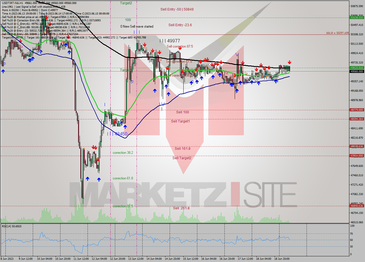 USDTIRT-Nbi H1 Signal