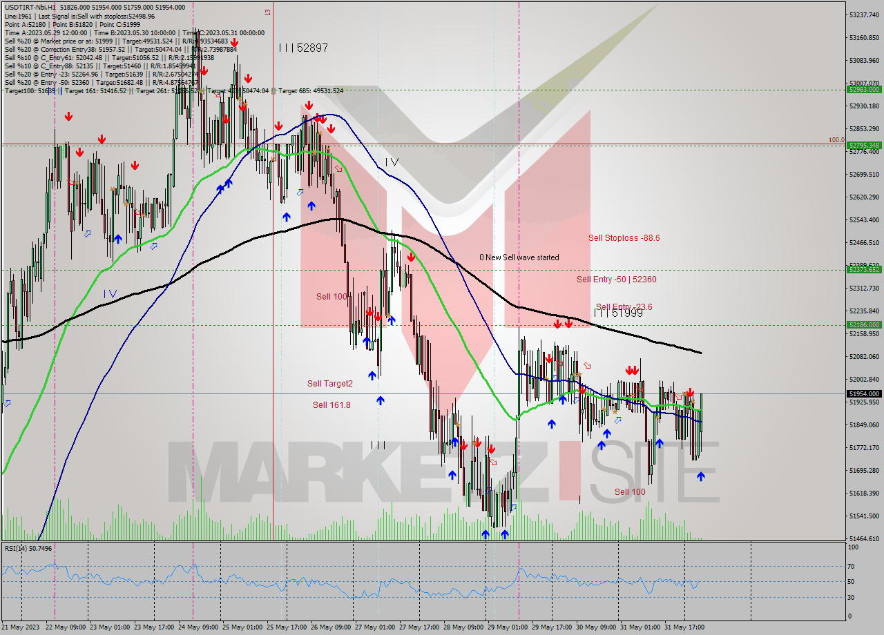 USDTIRT-Nbi H1 Signal