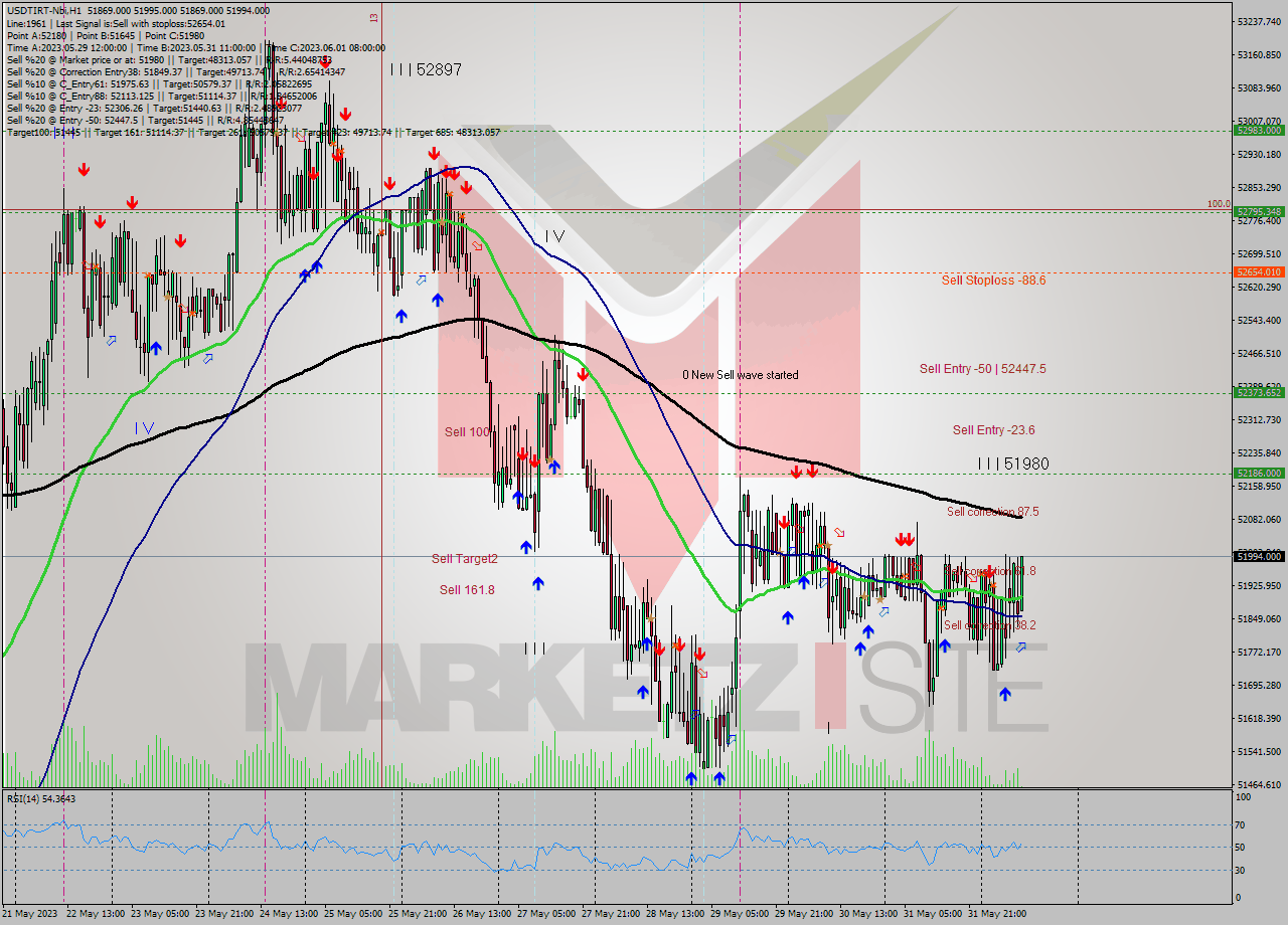 USDTIRT-Nbi H1 Signal