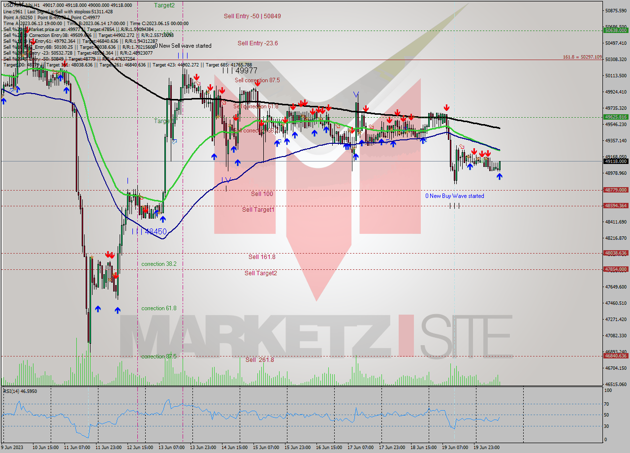 USDTIRT-Nbi H1 Signal