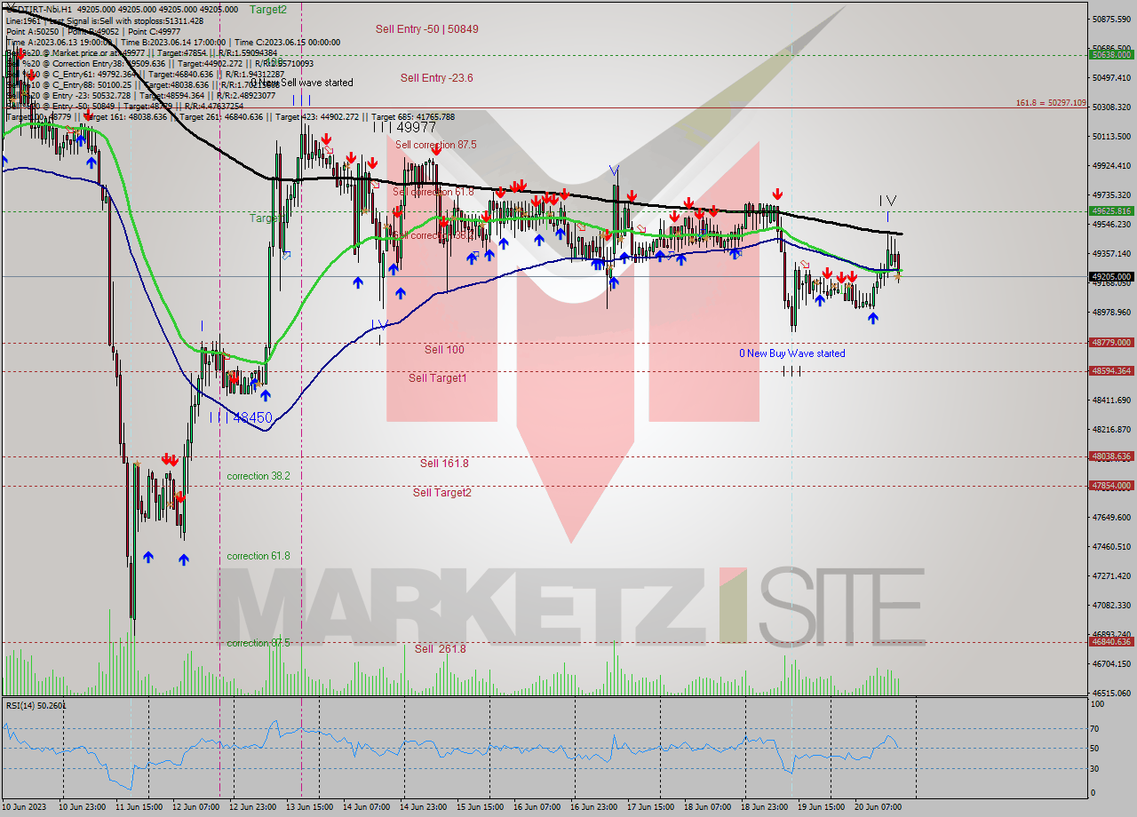 USDTIRT-Nbi H1 Analysis USDTIRT-Nbi H1 Signal